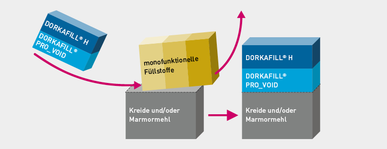 Rezepturen vereinfachen mit Dorkafill Rezepturen vereinfachen mit Dorkafill