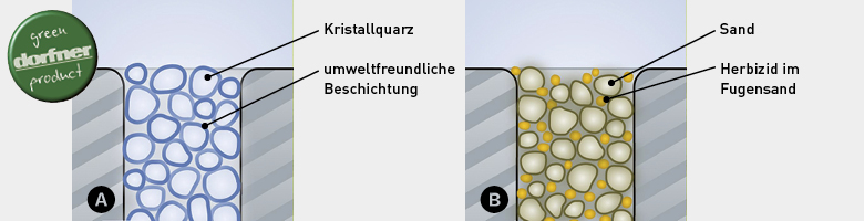 Dorfner Fugensand+ Aufbau Dorfner Fugensand+ Aufbau