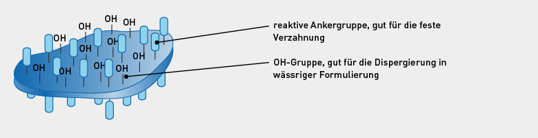 DORVALIT® SHA Füllstoff Aufbau